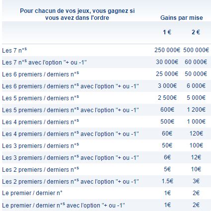 gain euromillion vérifier joker.